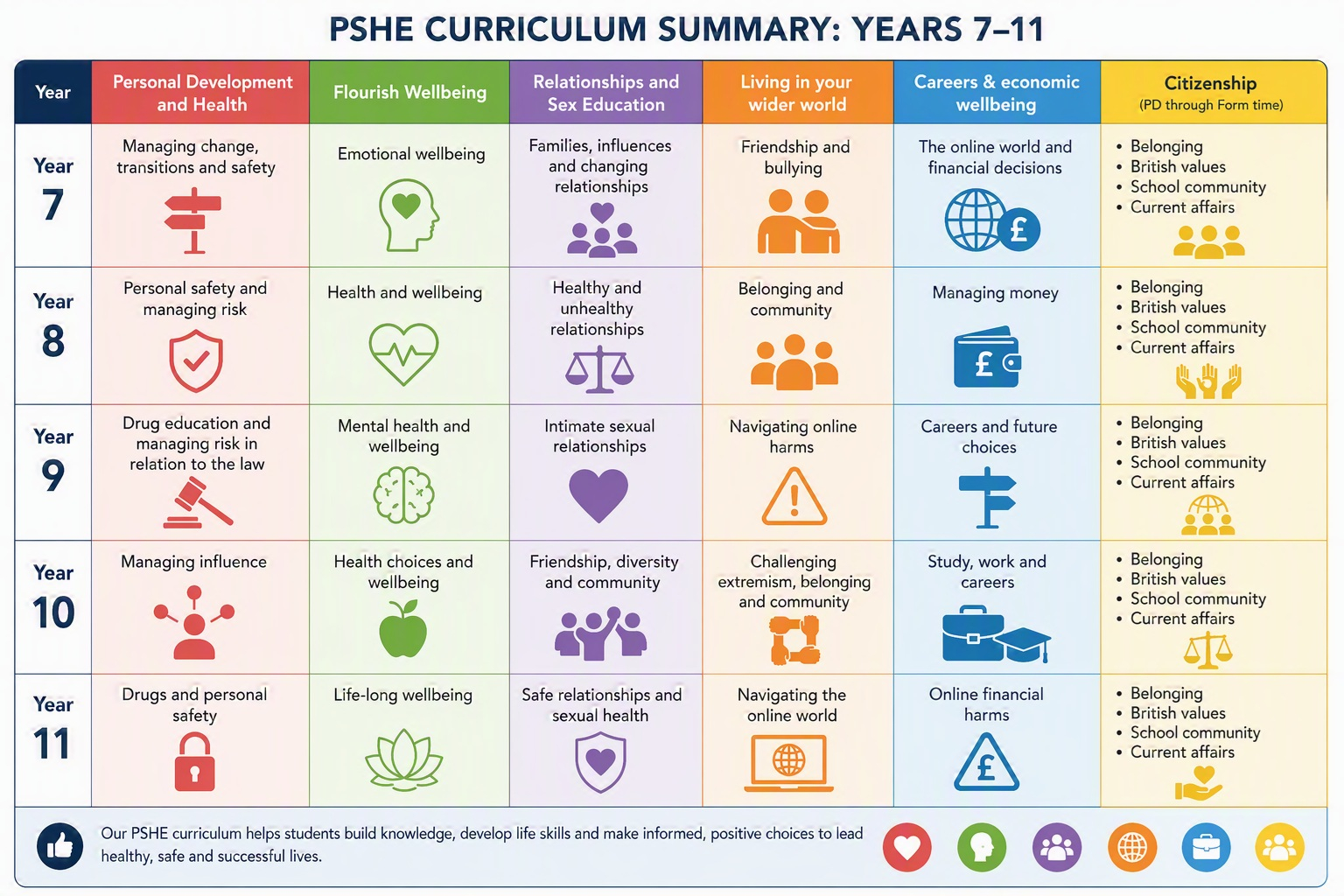 Graphic PSHE Curriculum Summary Y7 to 11